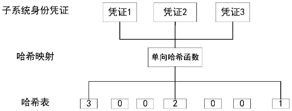 A lightweight access authentication method for an integrated electronic system