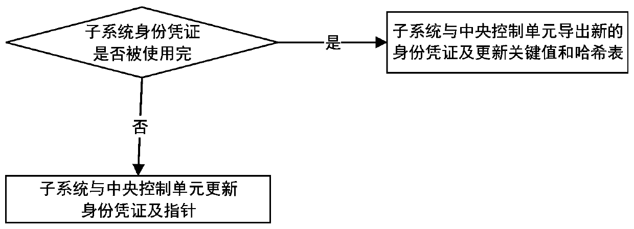 A lightweight access authentication method for an integrated electronic system