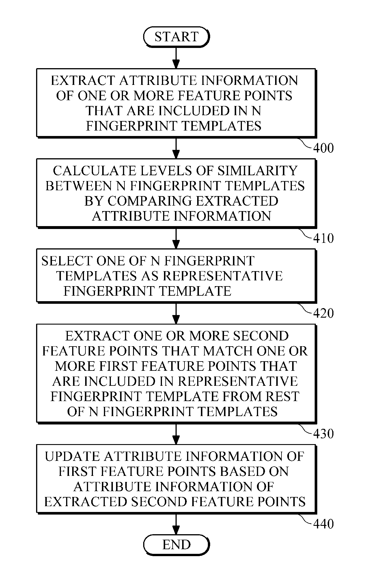 Apparatus and method for generating representative fingerprint template