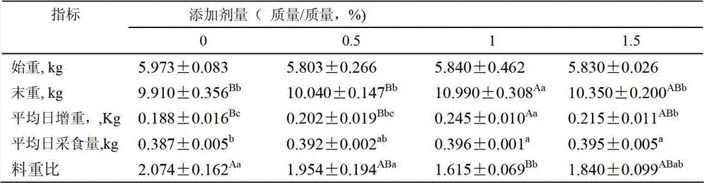 Anti-stress anti-diarrhea growth-promotion Chinese herbal medicine feed additive for weaned pig and preparation