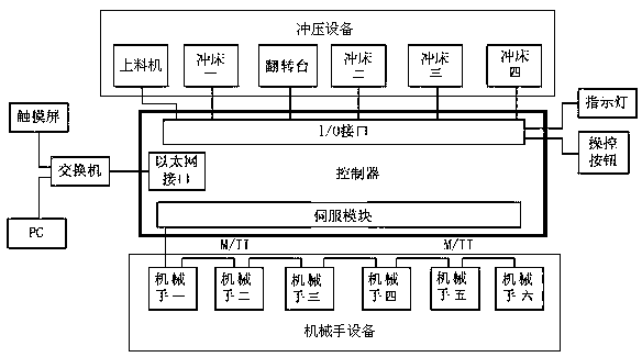 Punch production line automatic control device