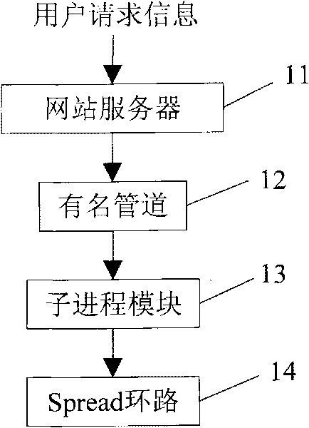 Data transmission method and system based on response of user request information