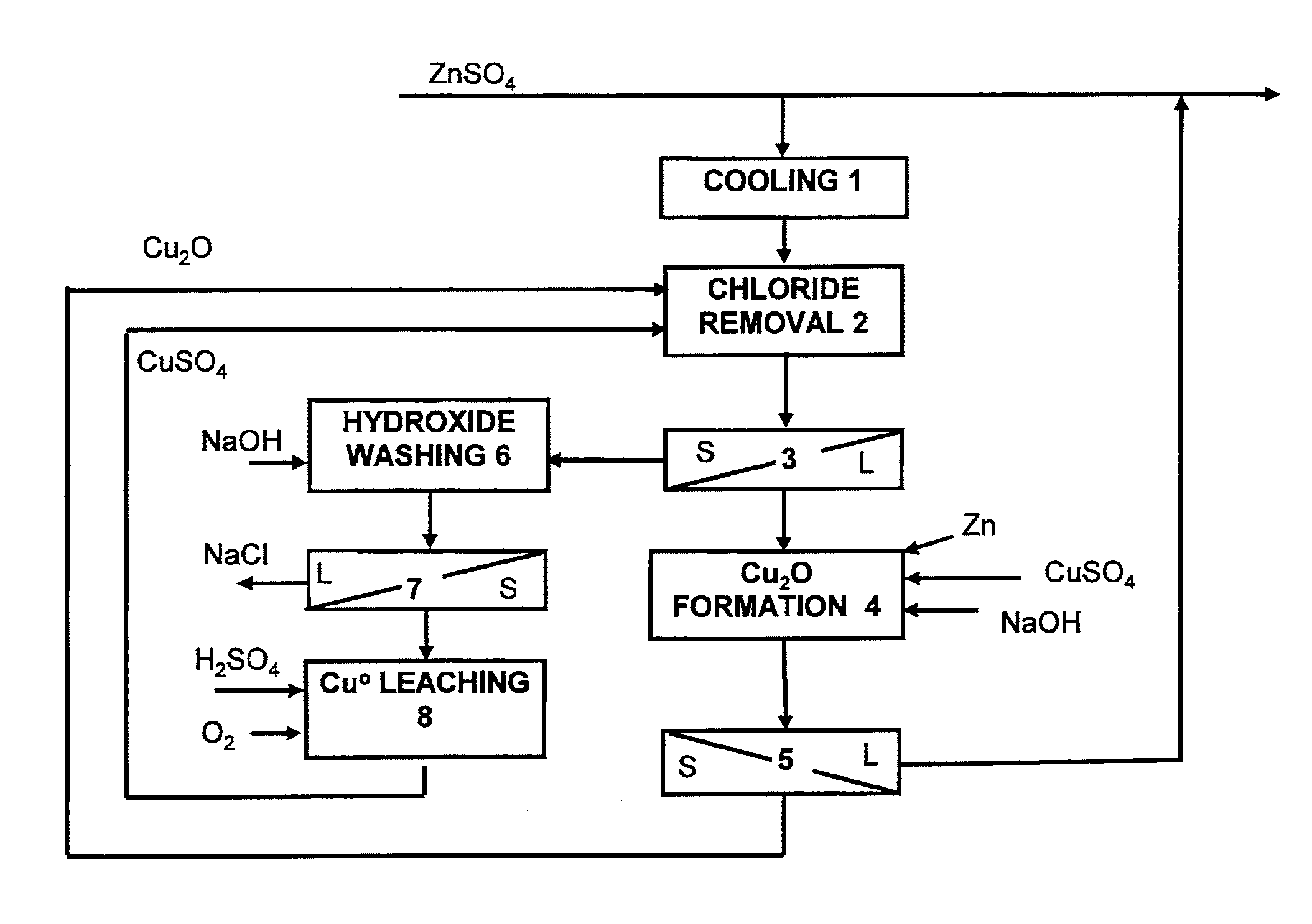 Method for the removal of chloride from zinc sulphate solution