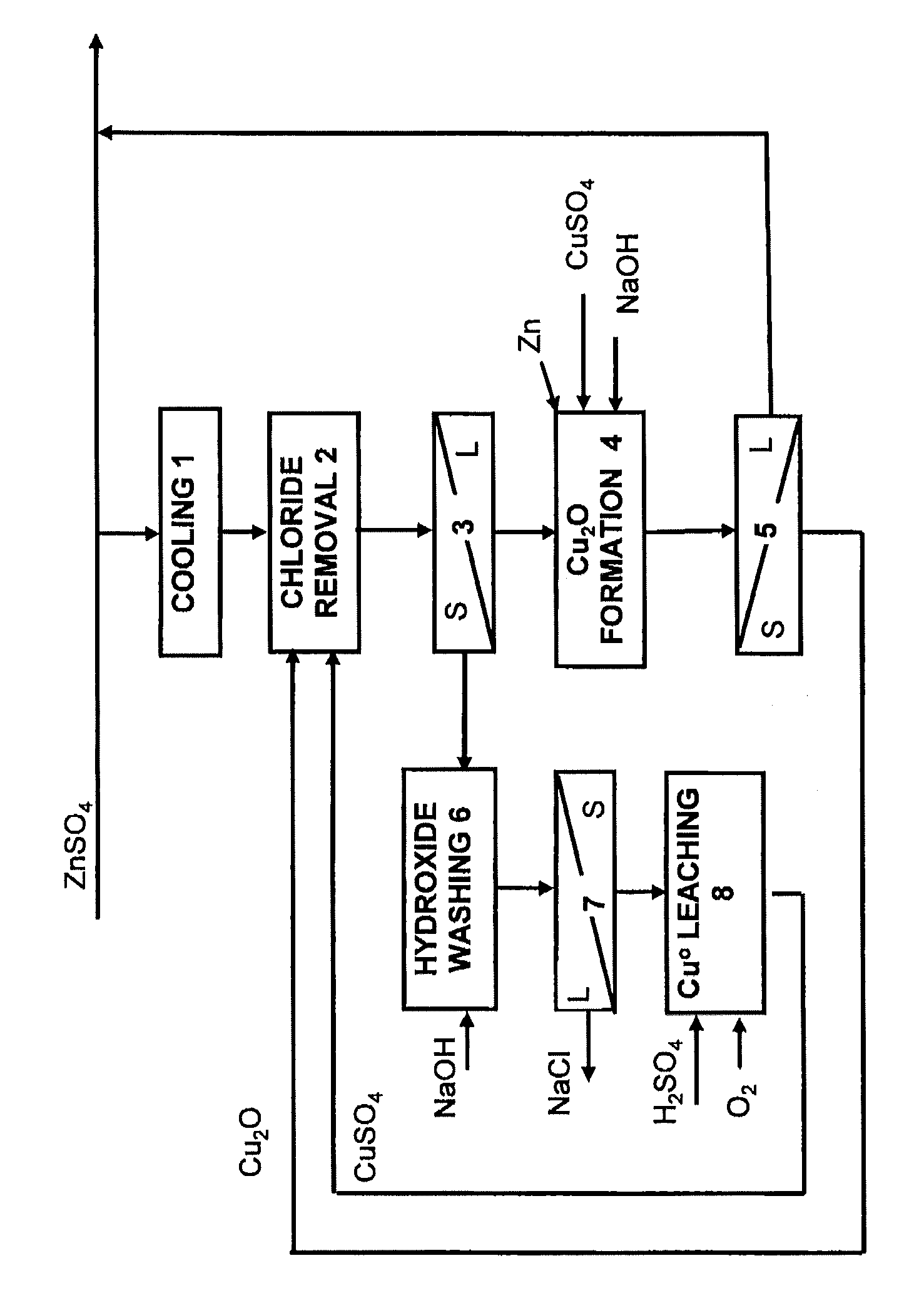 Method for the removal of chloride from zinc sulphate solution