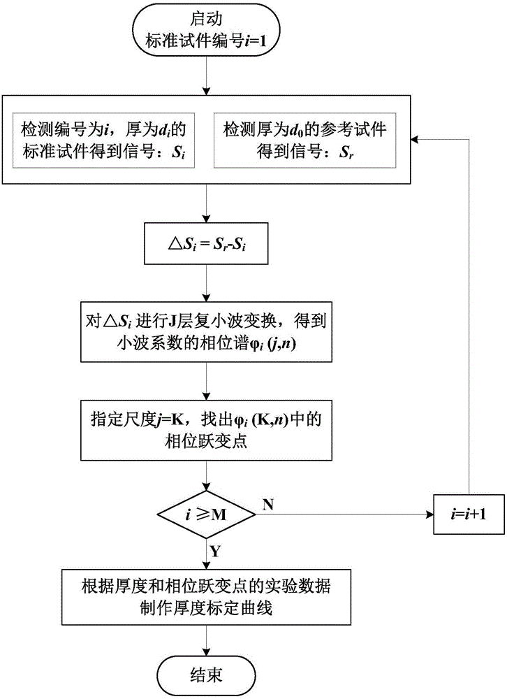 Metal layer pulsed eddy current thickness measurement method