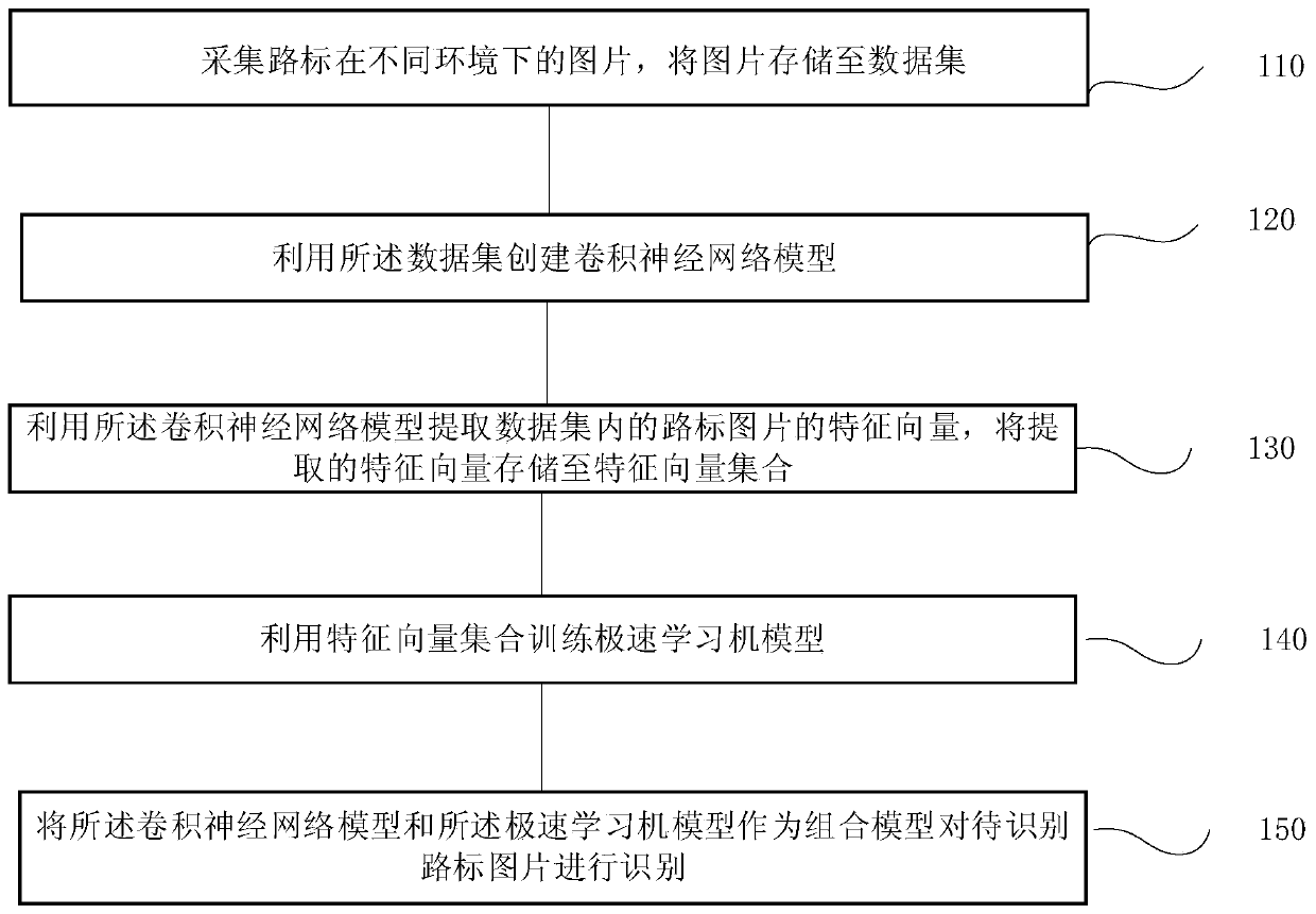 Road sign identification method, system and device