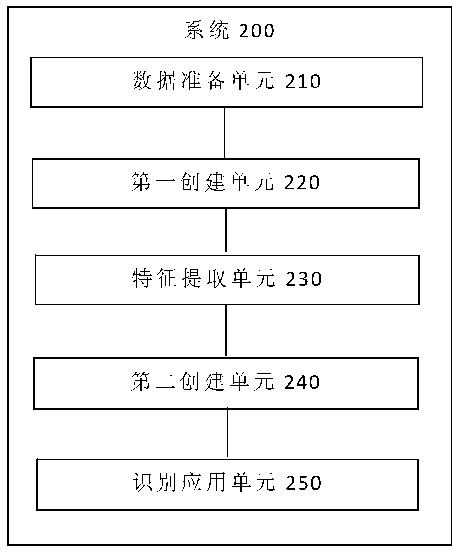 Road sign identification method, system and device