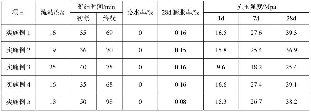 A geopolymer grouting material based on incineration fly ash and its preparation method