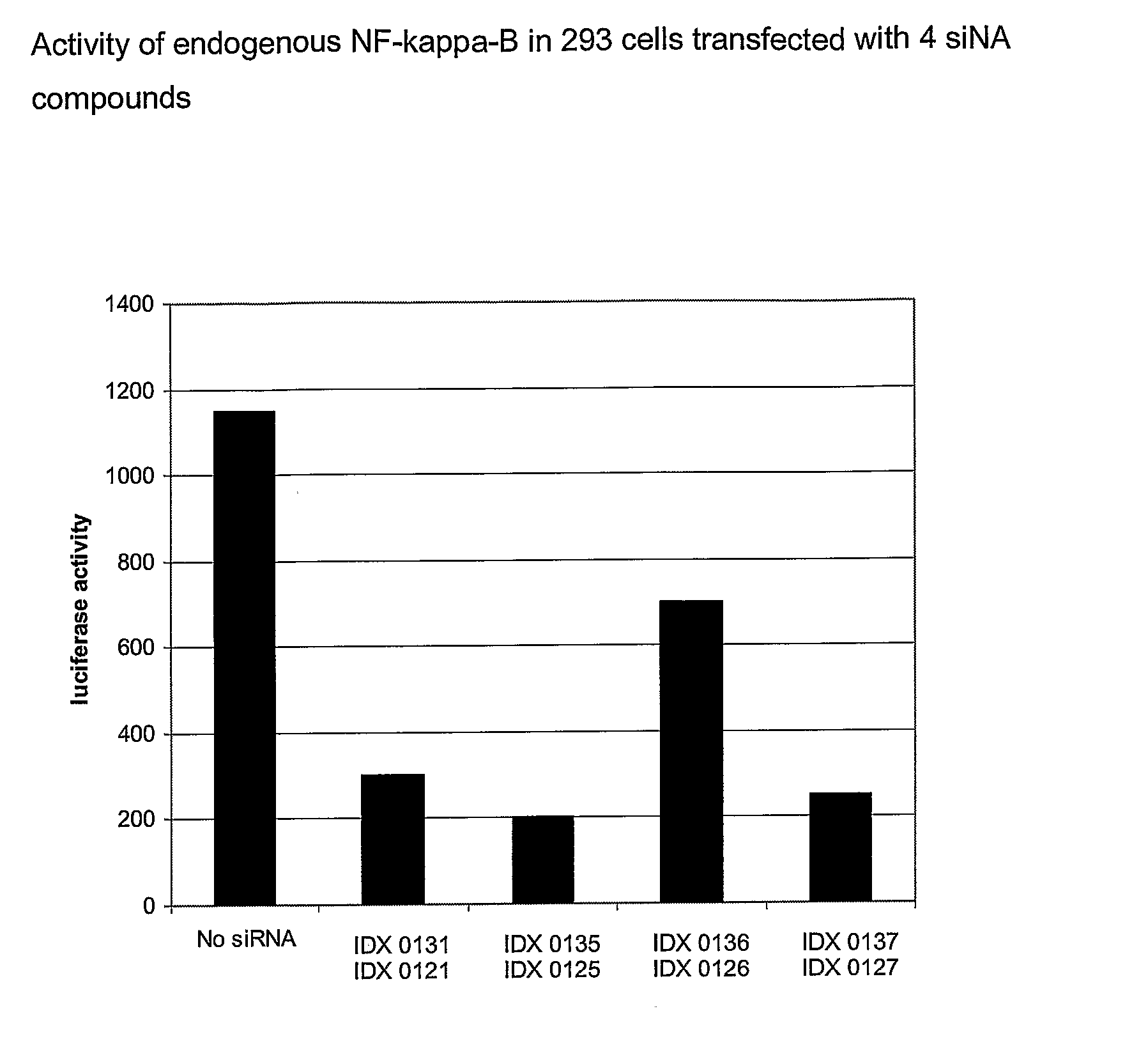 Compounds and Methods for Rna Interference of the P65 Subunit of Nf-Kappa-B