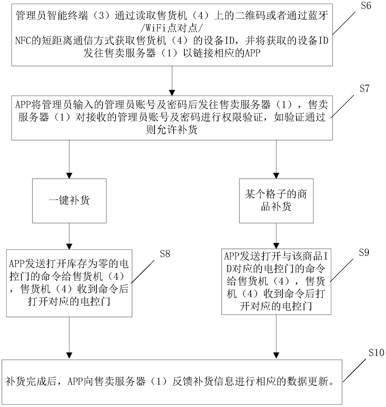 Data processing method of vending machine and hotel guest room shopping system