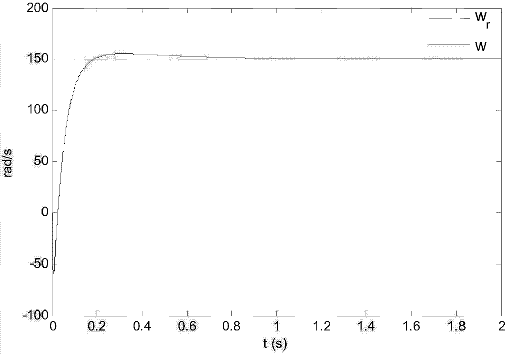 An Adaptive Sliding Mode Control Method for Variable Load Permanent Magnet Synchronous Motor Speed ​​Regulation