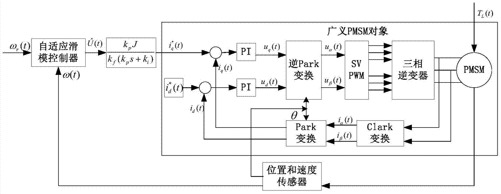 An Adaptive Sliding Mode Control Method for Variable Load Permanent Magnet Synchronous Motor Speed ​​Regulation