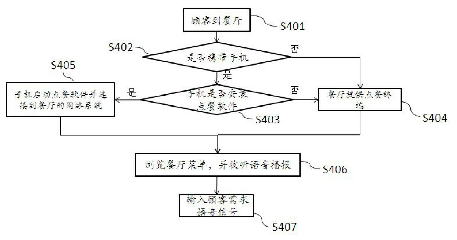 Service industry information processing method and system based on voice conversation technology