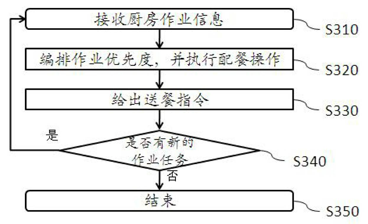 Service industry information processing method and system based on voice conversation technology