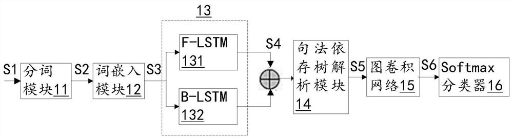 Text sentiment analysis method and system based on graph convolution network and electronic device