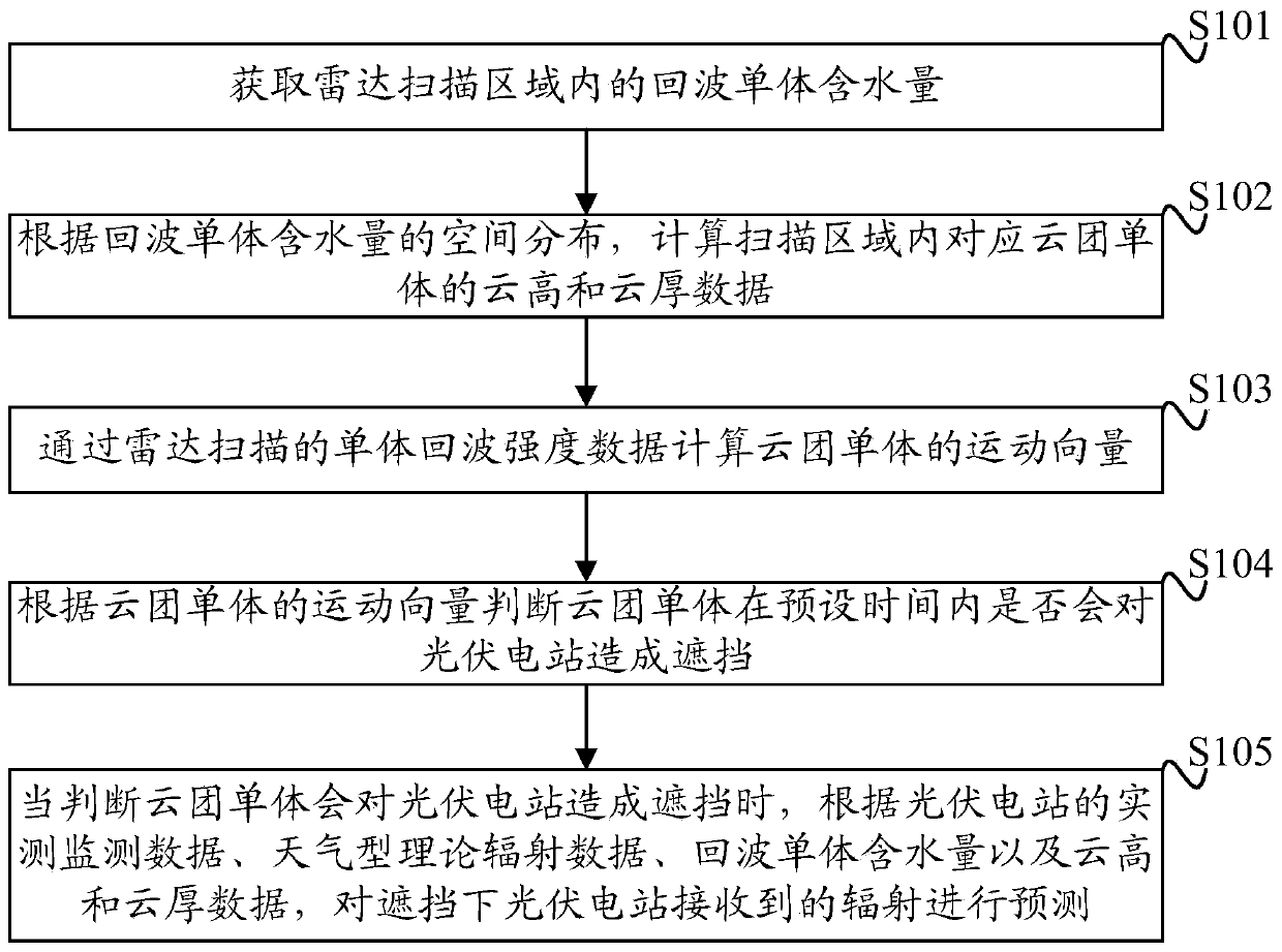 A method and device for predicting the radiation received by a photovoltaic power station