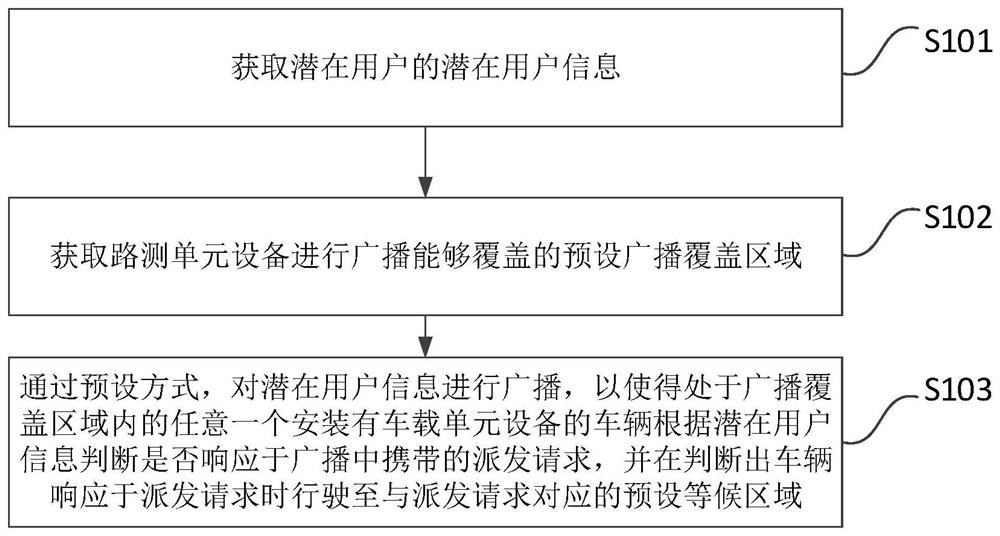 V2X-based vehicle distribution method, device and system