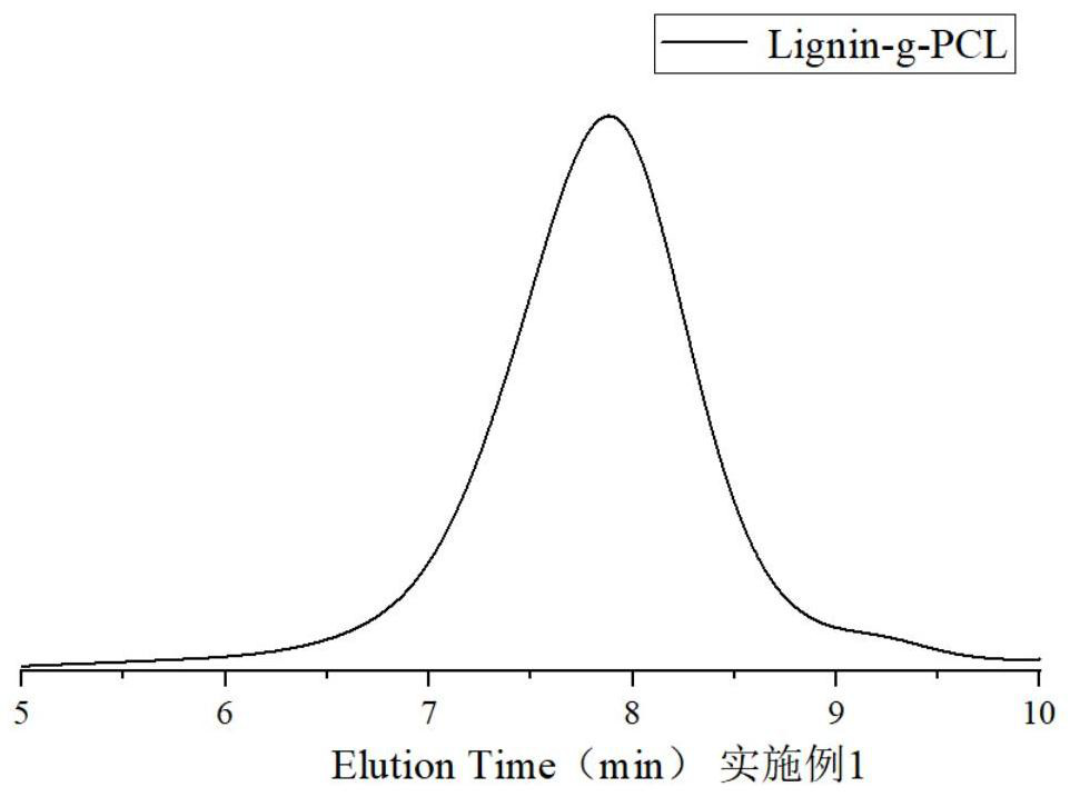 Modified lignin polyol and preparation method thereof