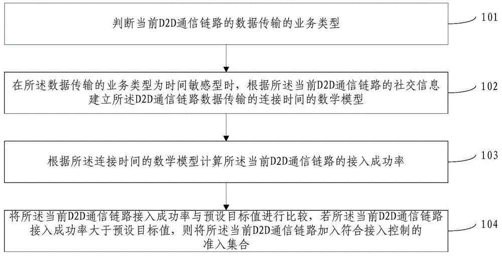 Access control method and system for D2D communication link