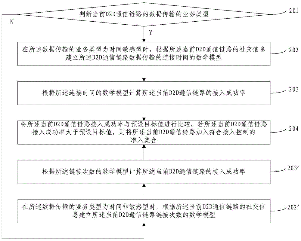 Access control method and system for D2D communication link
