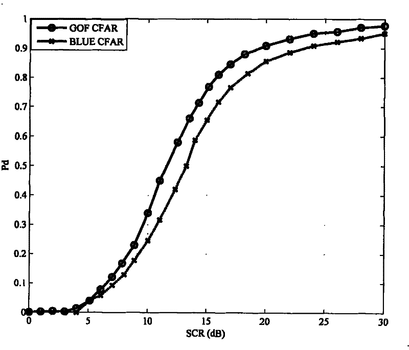 Constant false alarm detection method of radar target based on goodness-of-fit test