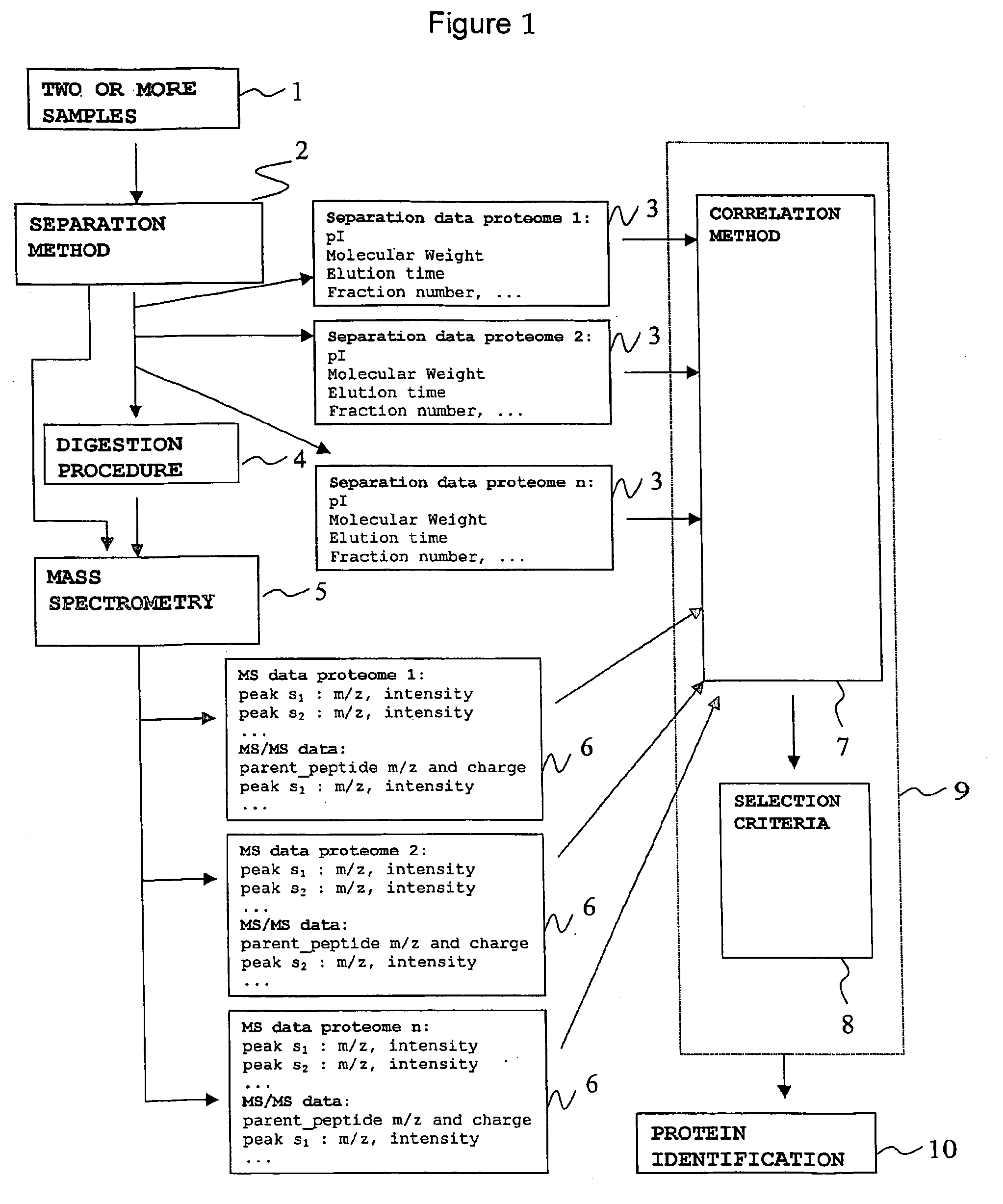 Method for comparing proteomes