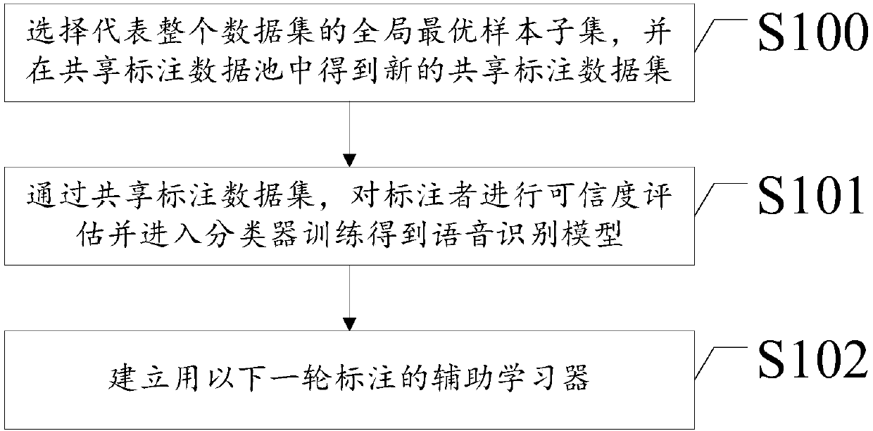 Tibetan speech corpus labeling method and system based on cooperative batch active learning
