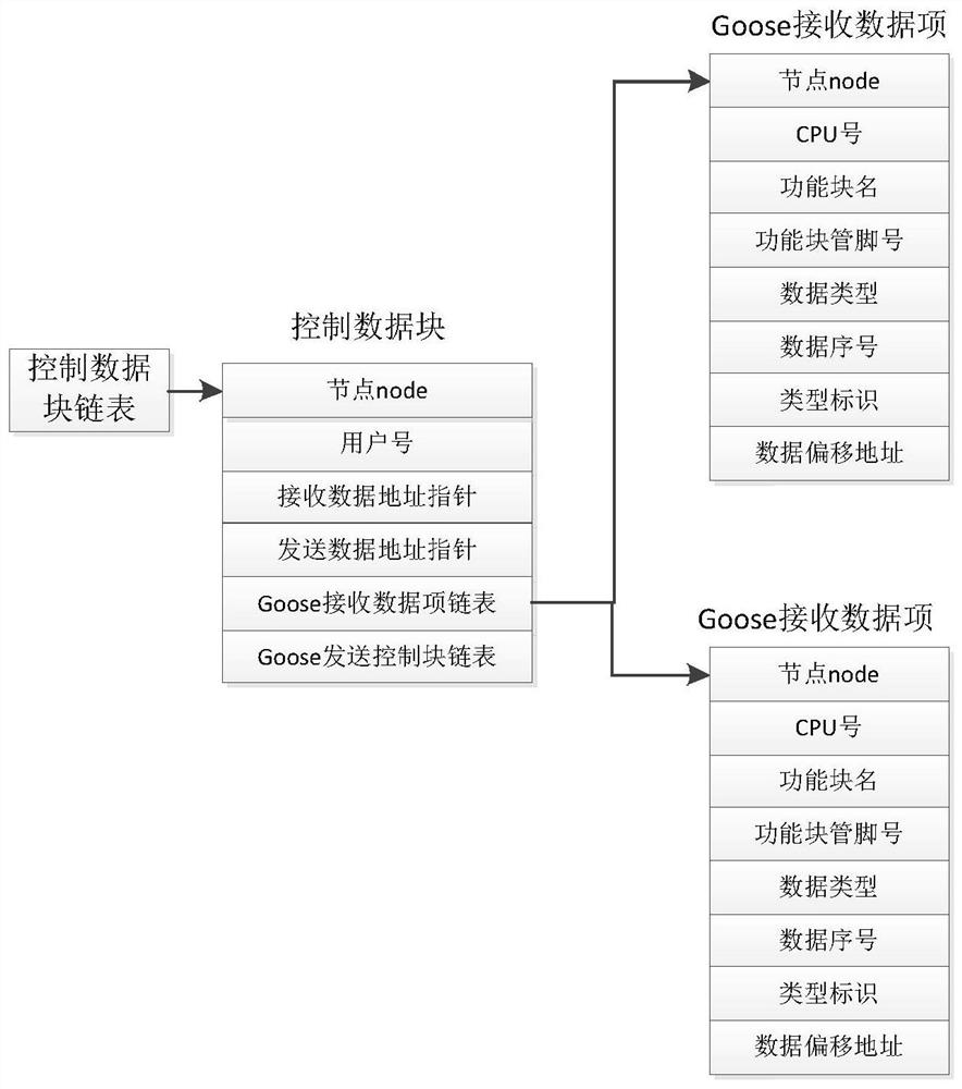 GOOSE message transmitting and receiving method and device