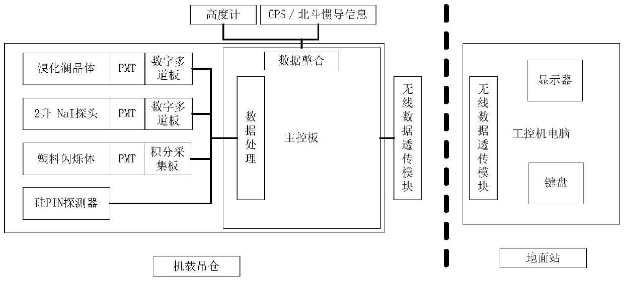 Airborne pod radiation environment monitoring device