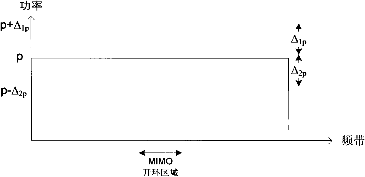 Power allocation method and device in multiple input multiple output open loop region