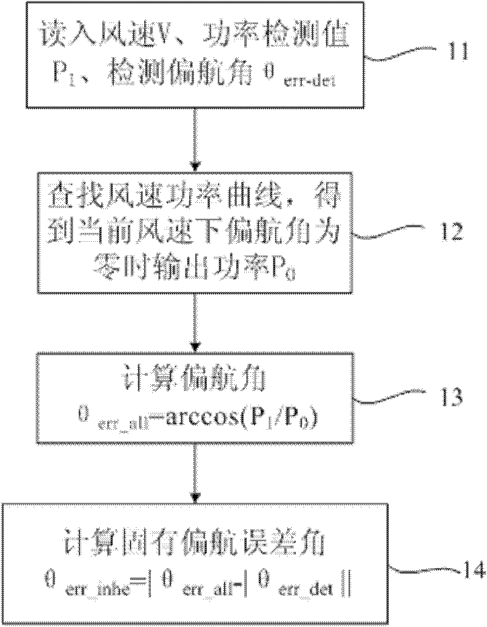 Method for obtaining yaw error angle, yaw control method/device and wind generating set