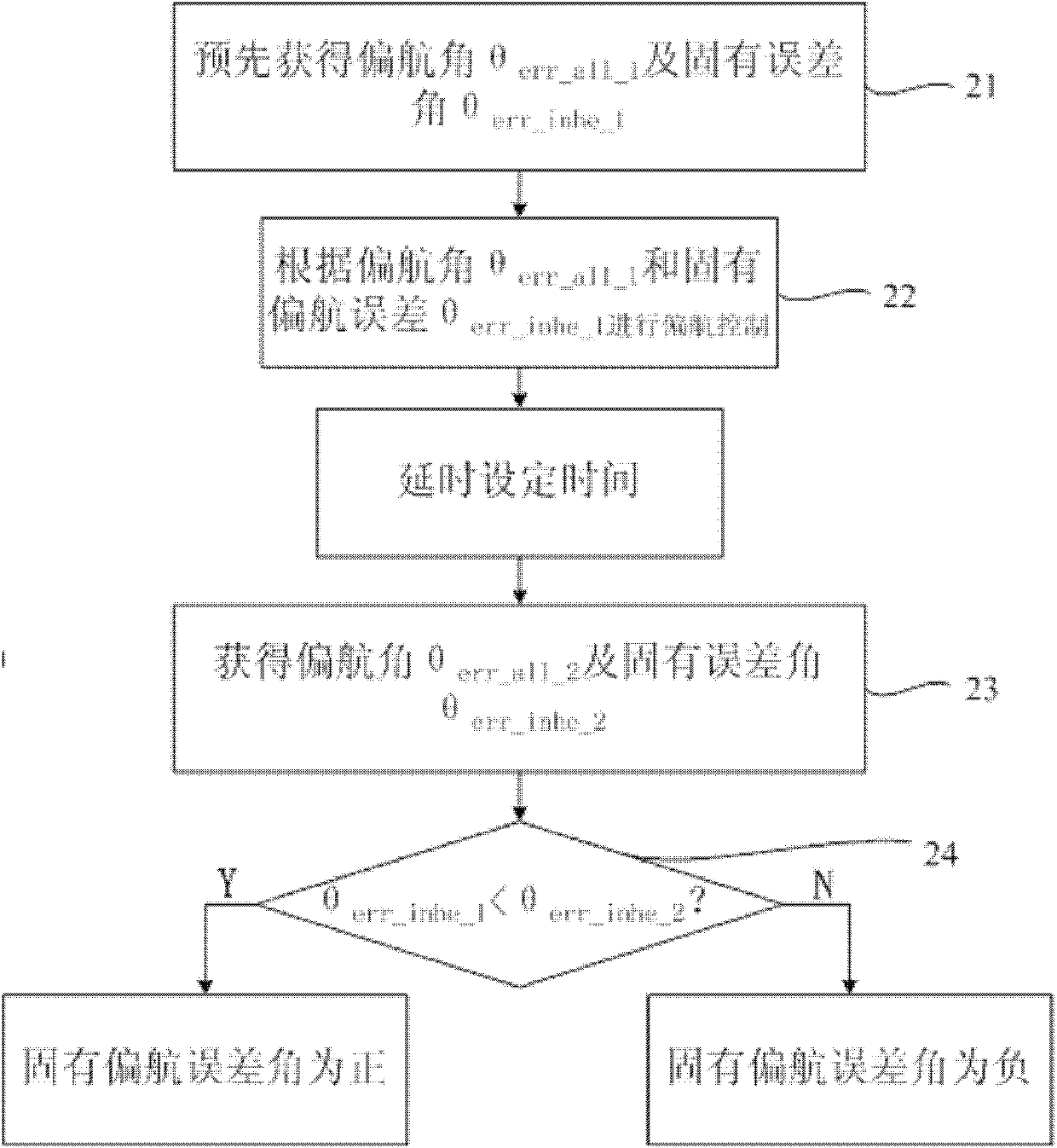 Method for obtaining yaw error angle, yaw control method/device and wind generating set