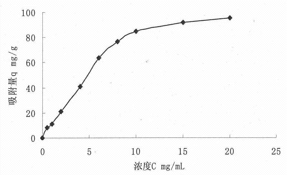 Thymalfasin chitosan / beta-cyclodextrin composite microsphere drug delivery system and preparation method