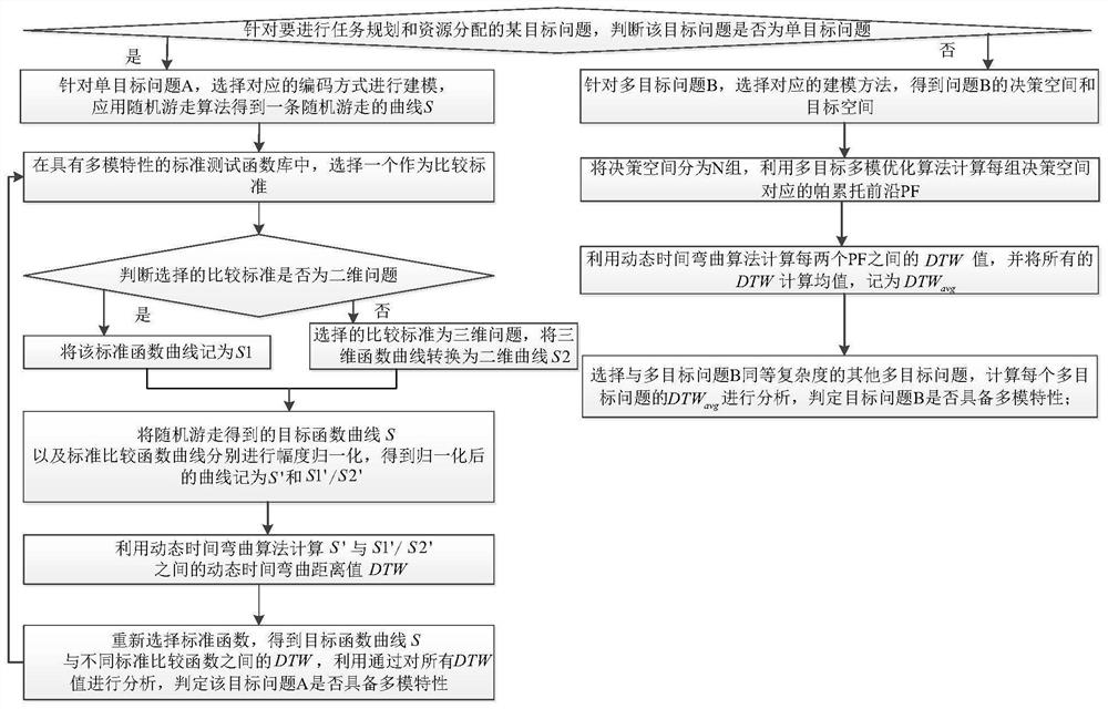 Multi-mode characteristic verification universal method based on dynamic time bending algorithm