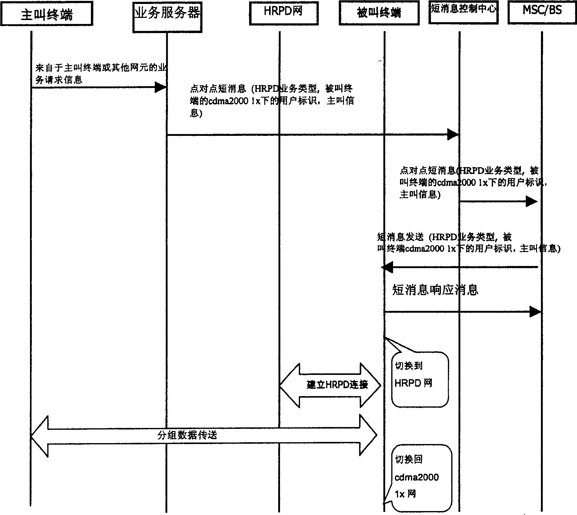 Method of paging information transmission between CDMA2000 1X and HRPD network