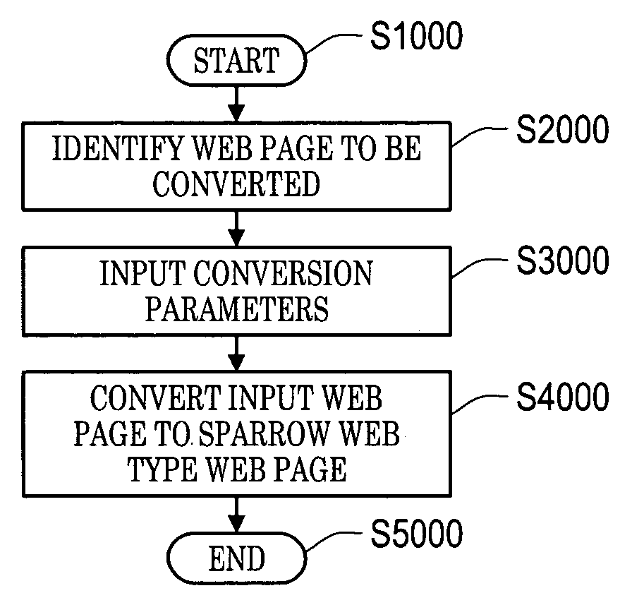Systems and methods for automatically converting web pages to structured shared web-writable pages