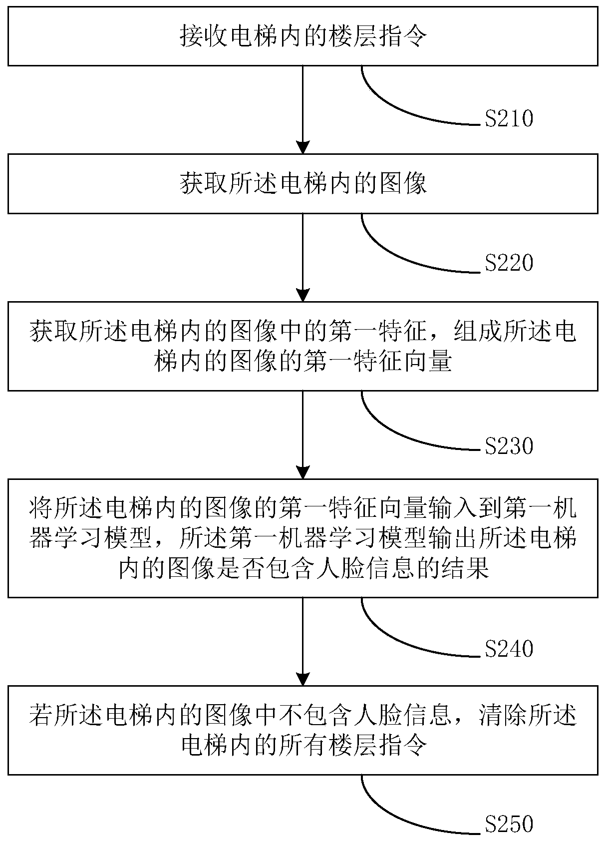 Elevator scheduling method, device, computer equipment and storage medium