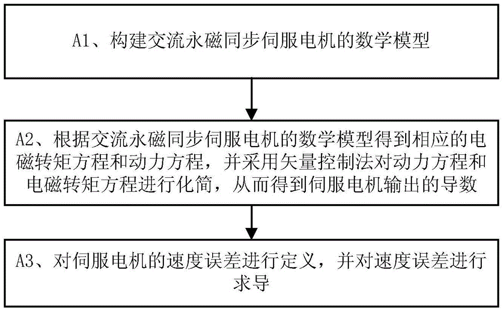 A Servo Motor Control Method Combining Sliding Mode Control and Fractional Neural Network Control