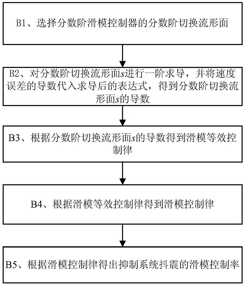 A Servo Motor Control Method Combining Sliding Mode Control and Fractional Neural Network Control