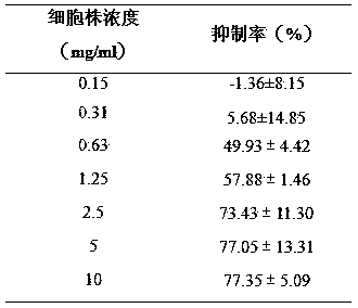 Stomach-cancer-resistant composition and application thereof