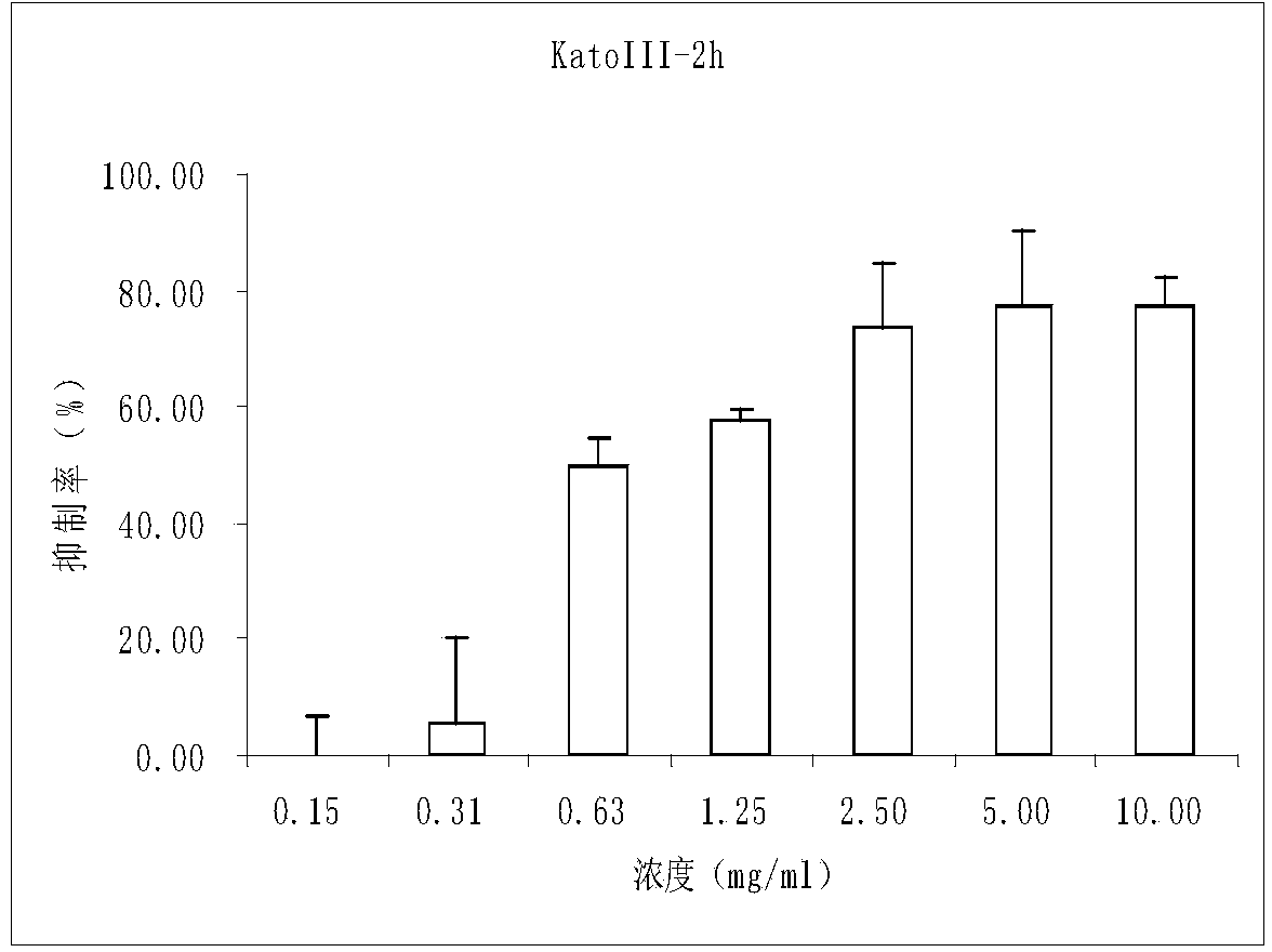 Stomach-cancer-resistant composition and application thereof