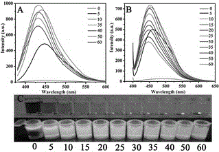 Preparation method and application of fluorescence carbon quantum dots