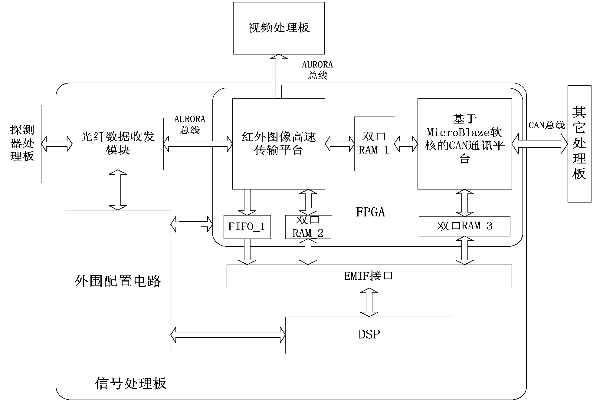 High-speed infrared signal processing system