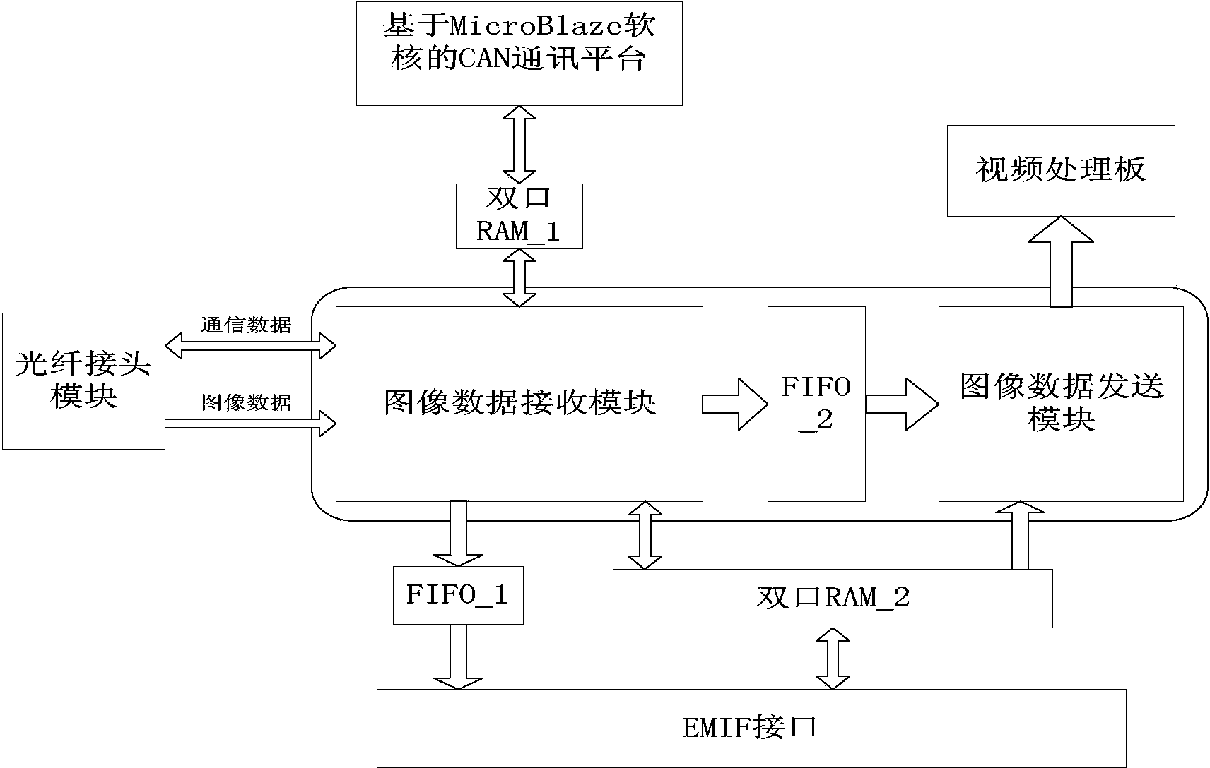 High-speed infrared signal processing system