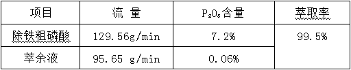 Extraction method for preparing high-quality phosphoric acid from hydrochloric-acid-process wet-process phosphoric acid