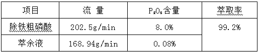 Extraction method for preparing high-quality phosphoric acid from hydrochloric-acid-process wet-process phosphoric acid