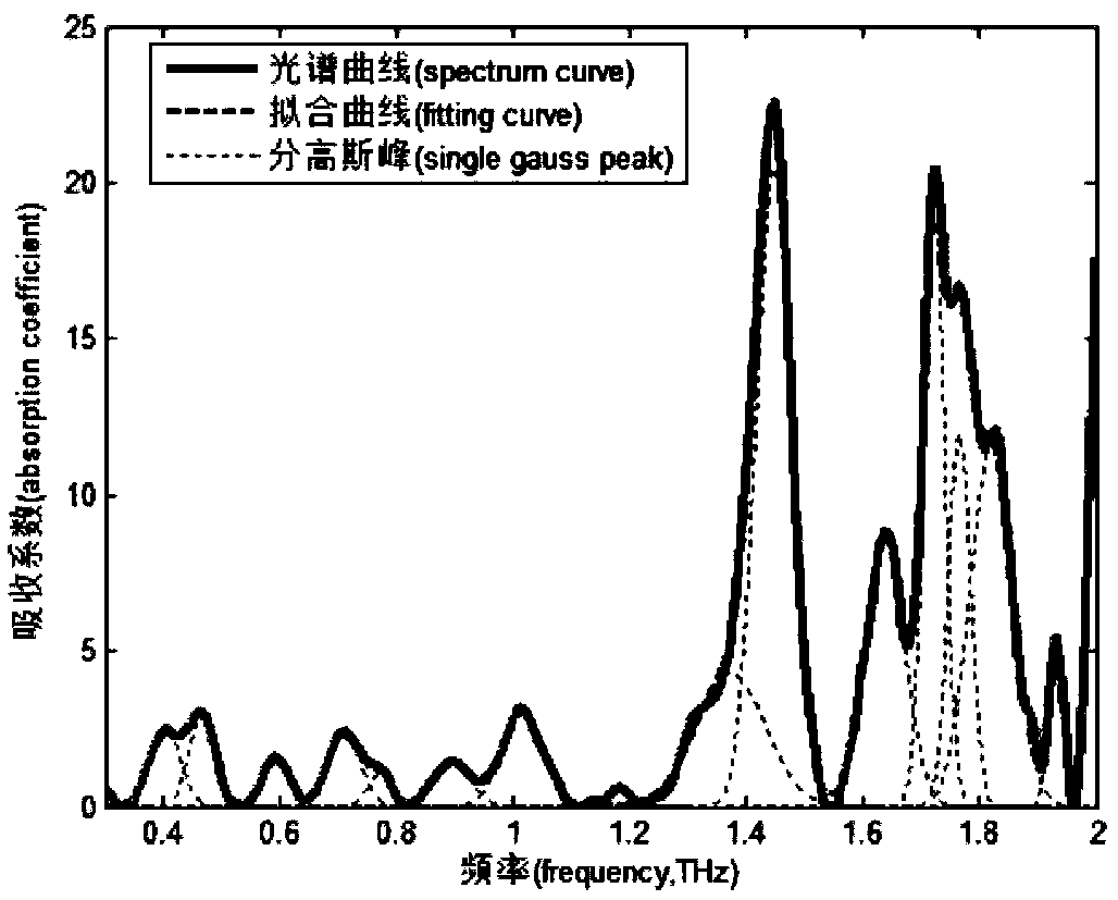 Spectral Gaussian peak feature extraction algorithm based on genetic algorithm