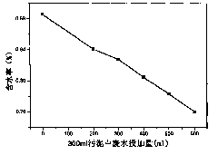 Method for conditioning municipal rest sludge with industrial epoxy resin wastewater