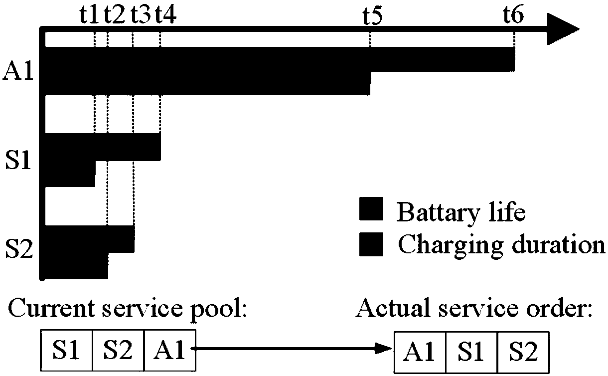 Mobile energy supplement method for wireless sensor and actuator network