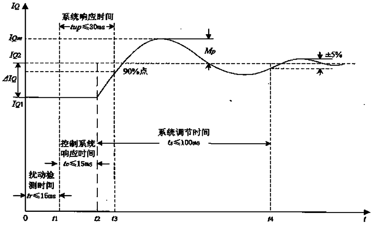 A detection method for dynamic response time of reactive power compensation device in wind farm